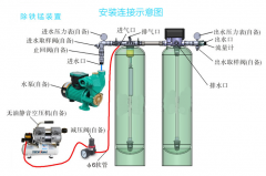 除鐵錳過(guò)濾器